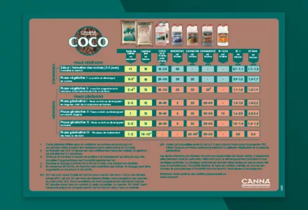 CANNA COCO Grow Schedule